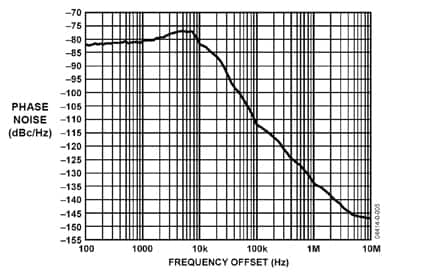 Figure 10: Phase Noise for a Free-Running VCO and a PLL-Connected VCO.